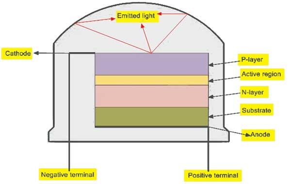 Bagian bagian led