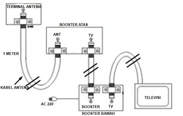 Tutorial cara pasang booster tv