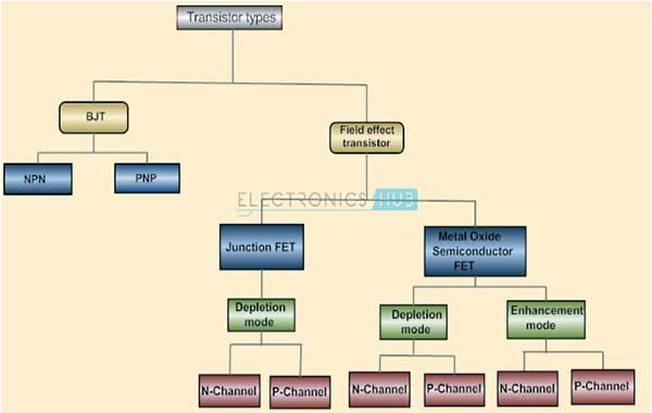 Pembagian Jenis transistor