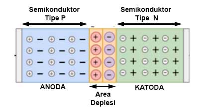 PN junction semikonduktor