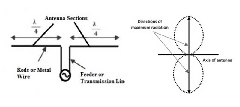 Diagram antena dipole