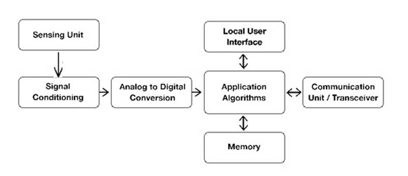 Diagram sirkuit smart sensor