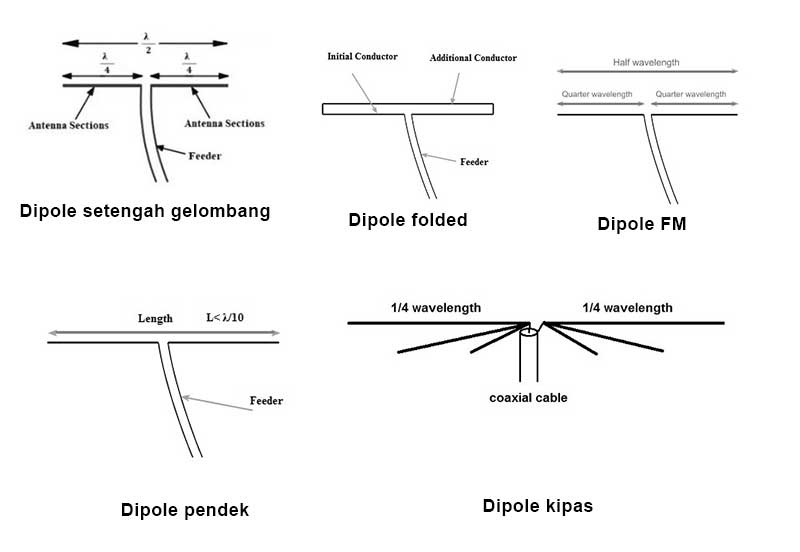 Jenis antena dipole